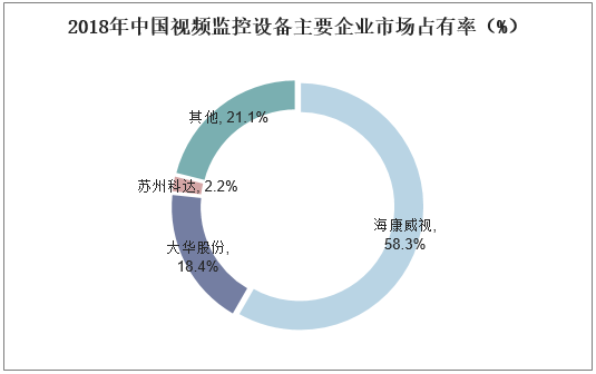 2018年中国食品监控设备主要企业市场占有率（%）