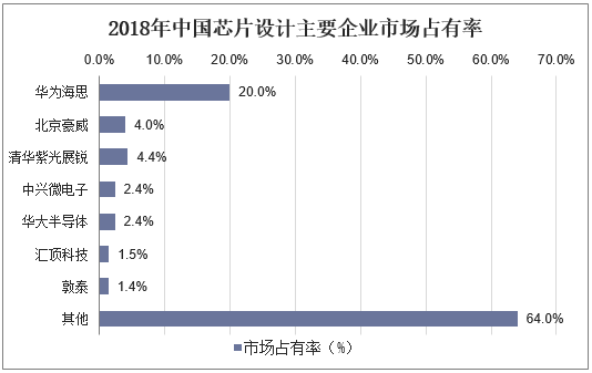 2018年中国芯片设计主要企业市场占有率