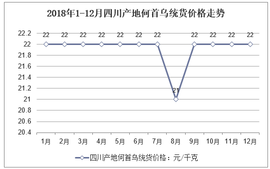 2018年1-12月四川产地何首乌统货价格走势