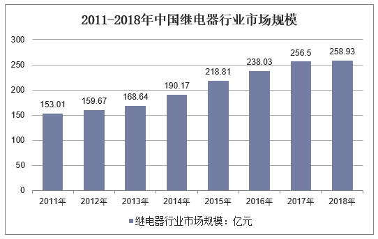 2011-2018年中国继电器行业市场规模