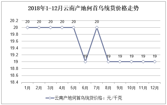 2018年1-12月云南产地何首乌统货价格走势