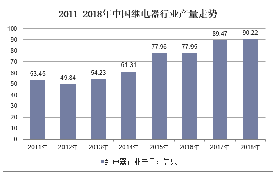 2011-2018年中国继电器行业产量走势