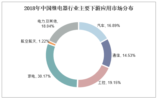 2018年中国继电器行业主要下游应用市场分布