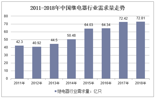 2011-2018年中国继电器行业需求量走势