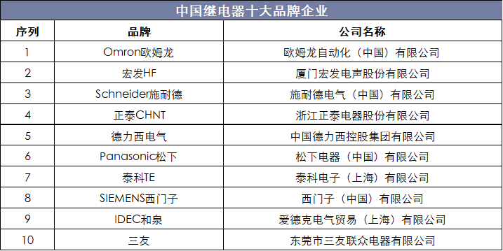 中国继电器十大品牌企业