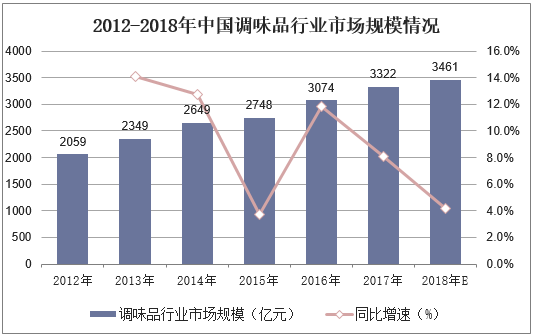 2012-2018年中国调味品行业市场规模情况