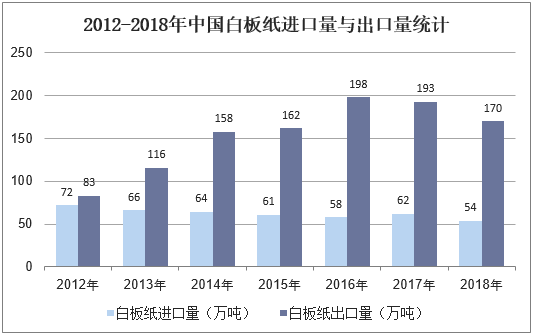 2012-2018年中国白板纸进口量与出口量统计