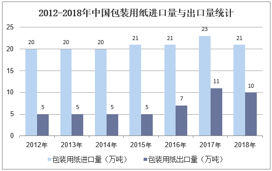 2012-2018年中国包装用纸进口量与出口量统计