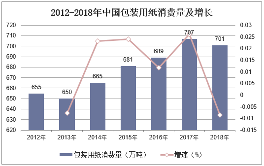 2012-2018年中国包装用纸消费量及增长