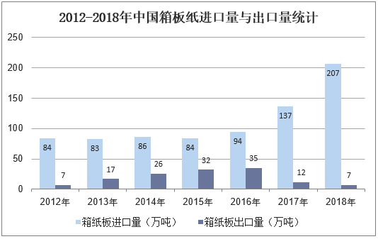 2012-2018年中国箱板纸进口量与出口量统计