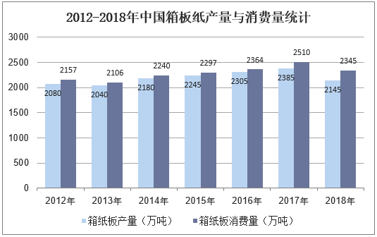 2012-2018年中国箱板纸产量与消费量统计