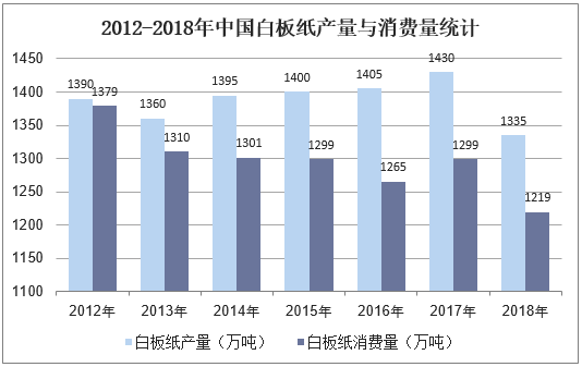 2012-2018年中国白板纸产量与消费量统计