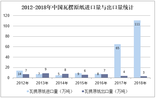 2012-2018年中国瓦楞原纸进口量与出口量统计