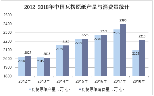 2012-2018年中国瓦楞原纸产量与消费量统计