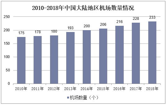 2010-2018年中国大陆地区机场数量情况