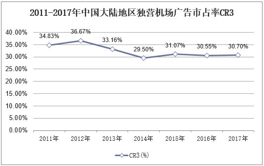 2011-2017年中国大陆地区独营机场广告市占率CR3