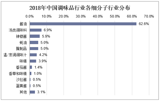 2018年中国调味品行业各细分子行业分布