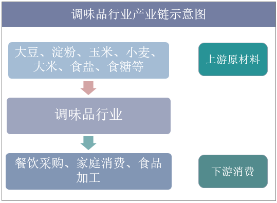 调味品行业产业链示意图