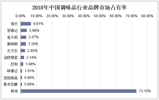 2018年中国调味品行业品牌市场占有率