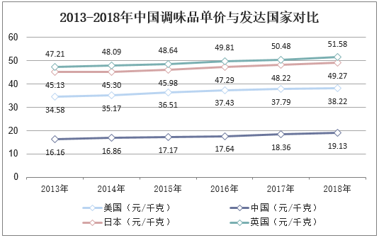 2013-2018年中国调味品单价与发达国家对比