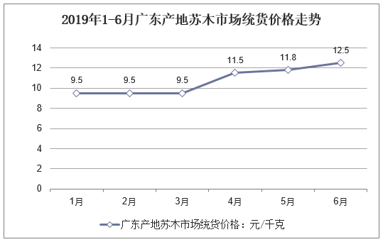 2019年1-6月广东产地苏木市场统货价格走势