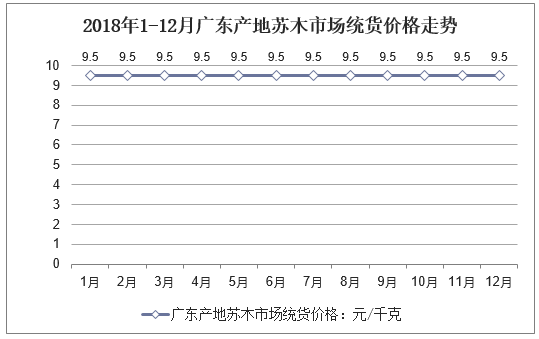 2018年1-12月广东产地苏木市场统货价格走势