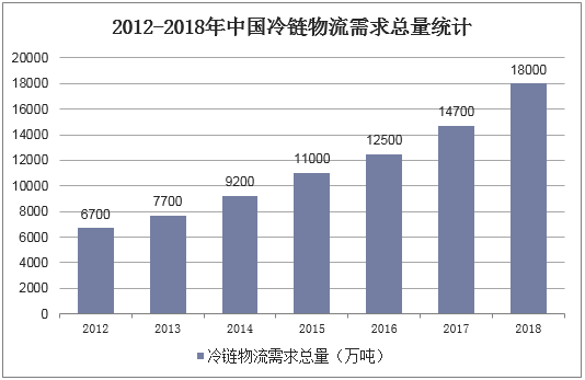 2012-2018年中国冷链物流需求总量统计