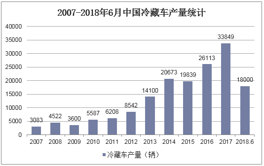 2007-2018年6月中国冷藏车产量统计