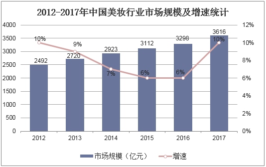 2012-2017年中国美妆行业市场规模及增速统计