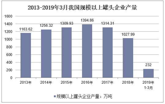 2013-2019年3月我国规模以上罐头企业产量