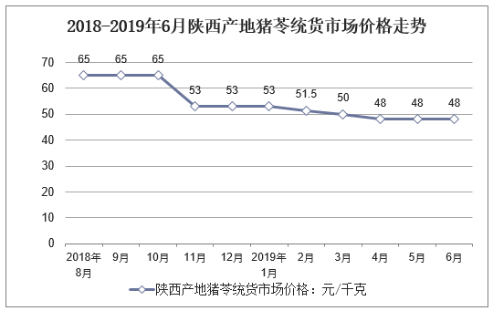 2018-2019年6月陕西产地猪苓统货市场价格走势