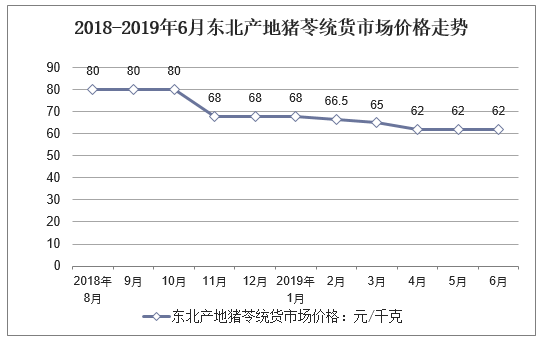 2018-2019年6月东北产地猪苓统货市场价格走势