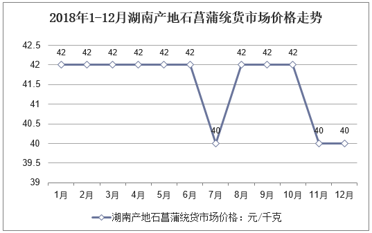2018年1-12月湖南产地石菖蒲统货市场价格走势