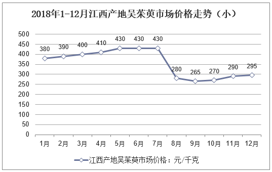 2018年1-12月江西产地吴茱萸市场价格走势（小）