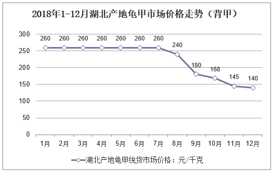 2018年1-12月湖北产地龟甲市场价格走势（腹甲）