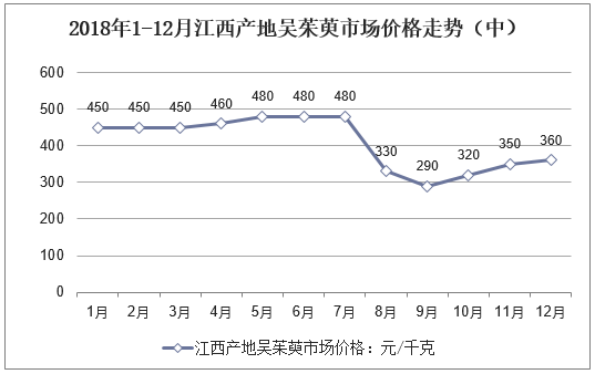 2018年1-12月江西产地吴茱萸市场价格走势（中）