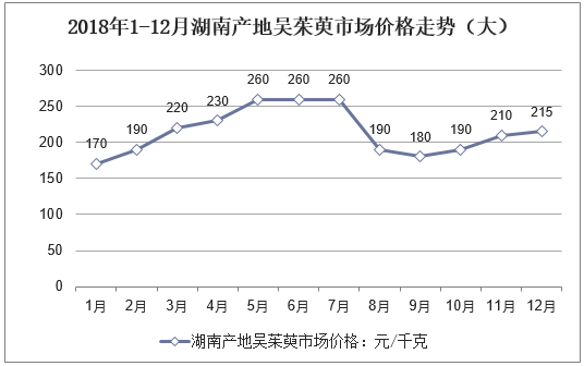 2018年1-12月湖南产地吴茱萸市场价格走势（大）