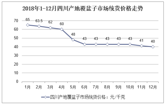 2018年1-12月四川产地覆盆子市场统货价格走势