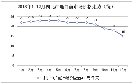 2018年1-12月湖北产地白前市场价格走势（统）