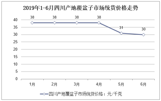 2019年1-6月四川产地覆盆子市场统货价格走势