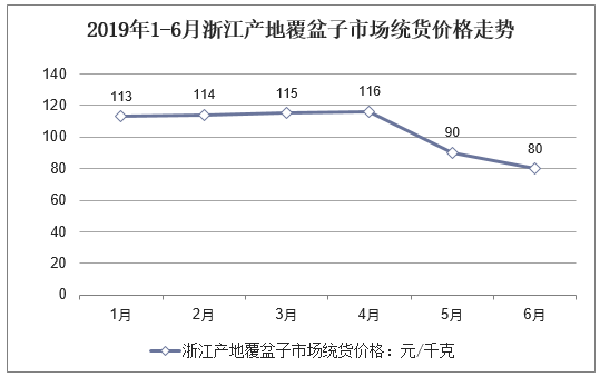 2019年1-6月浙江产地覆盆子市场统货价格走势