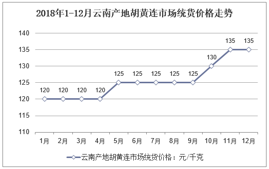 2018年1-12月云南产地胡黄连市场统货价格走势