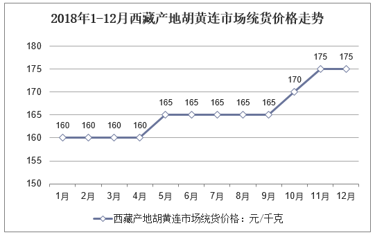 2018年1-12月西藏产地胡黄连市场统货价格走势