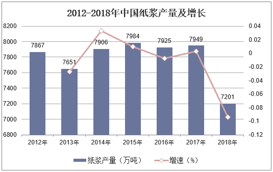 2012-2018年中国纸浆产量及增长