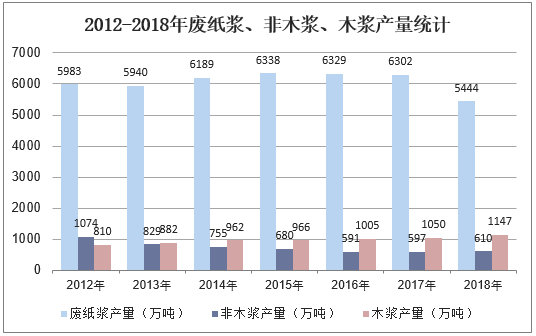 2012-2018年废纸浆、非木浆、木浆产量统计