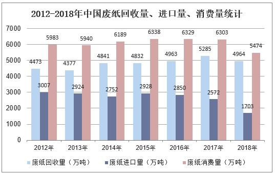 2012-2018年中国废纸回收量、进口量、消费量统计