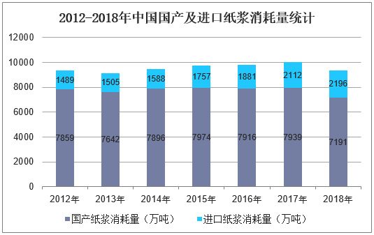 2012-2018年中国国产及进口纸浆消耗量统计