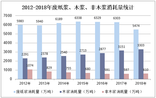 2012-2018年废纸浆、木浆、非木浆消耗量统计