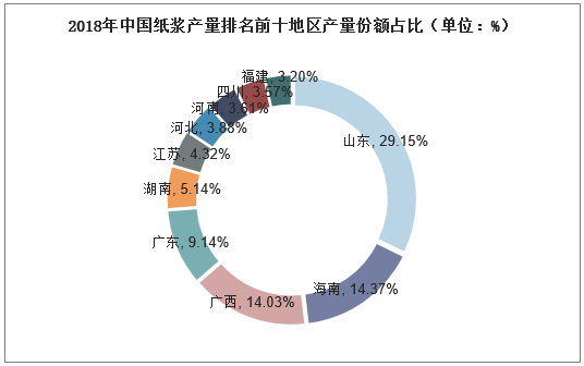 2018年中国纸浆产量排名前十地区产量份额占比（单位：%）