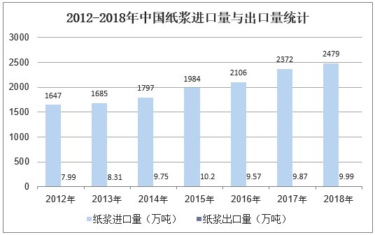 2012-2018年中国纸浆进口量与出口量统计